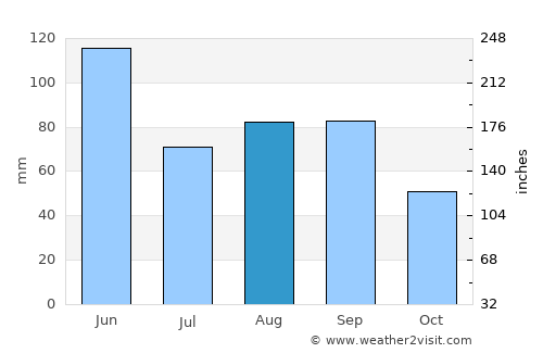 Schuyler average rain in August