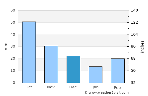 Schuyler average rain in December