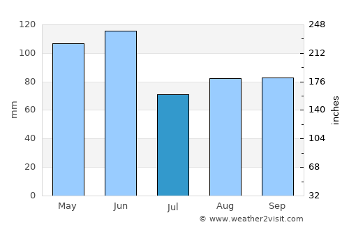 Schuyler average rain in July