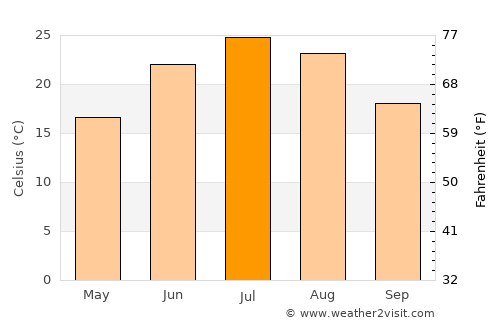 Schuyler average temperature in July
