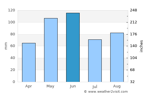 Schuyler average rain in June