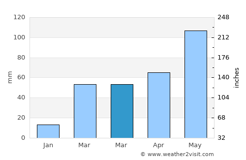 Schuyler average rain in March