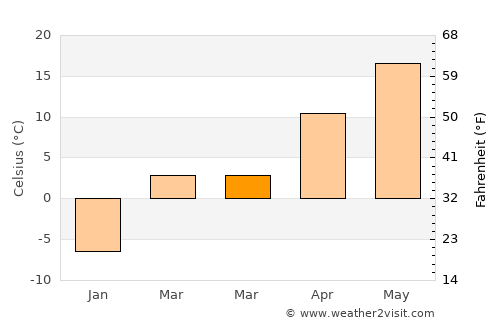 Schuyler average temperature in March