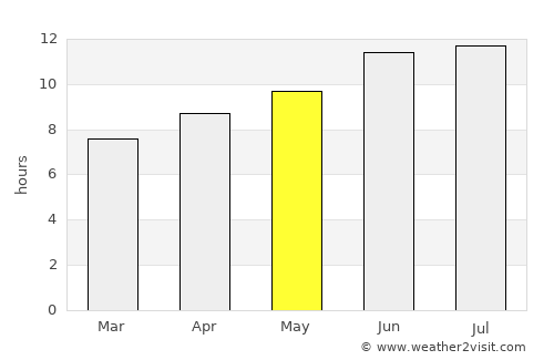 Schuyler average rain in May