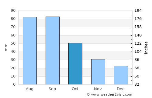 Schuyler average rain in October
