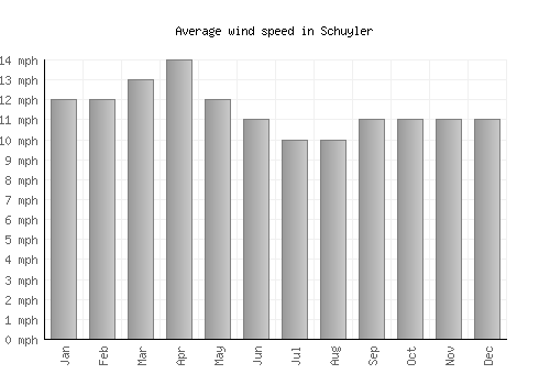 Schuyler average winspeed by month (mph)
