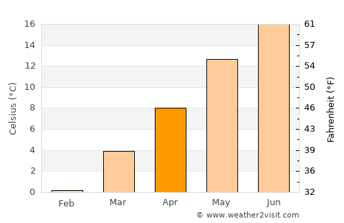 Schwabach average temperature in April