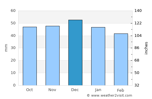 Schwabach average rain in December