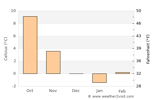 Schwabach average temperature in December
