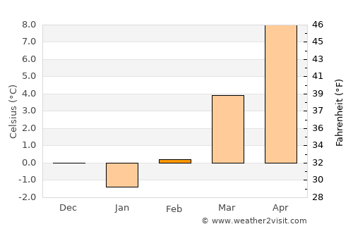 Schwabach average temperature in February
