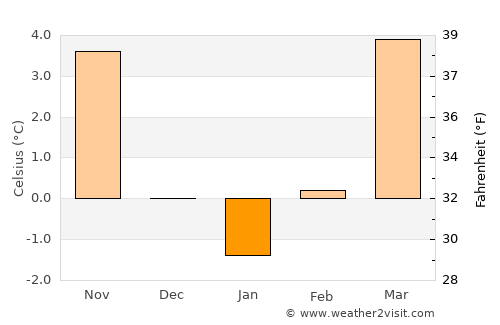 Schwabach average temperature in January