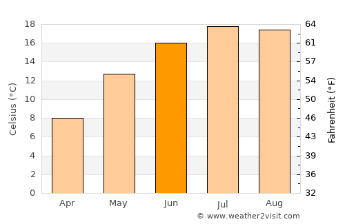 Schwabach average temperature in June