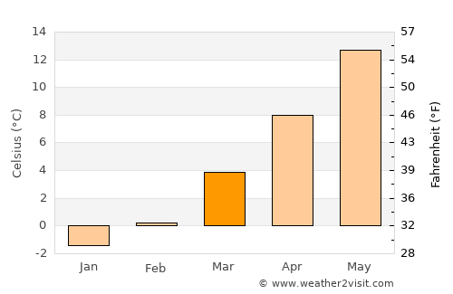 Schwabach average temperature in March