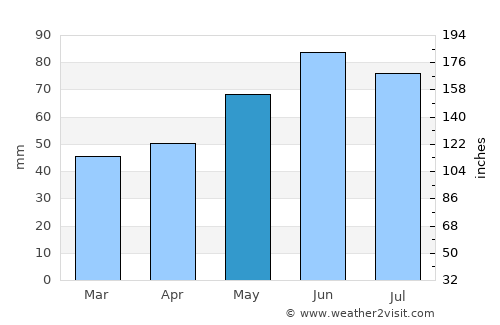 Schwabach average rain in May