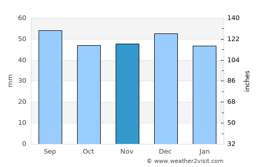 Schwabach average rain in November