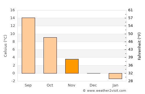 Schwabach average temperature in November