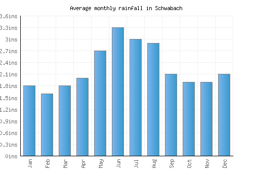 Schwabach monthly rainfall chart (inches)