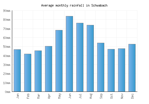 Schwabach monthly rainfall chart (mm)