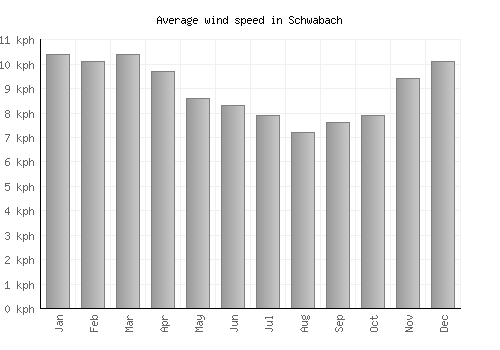 Schwabach average winspeed by month (km/h)