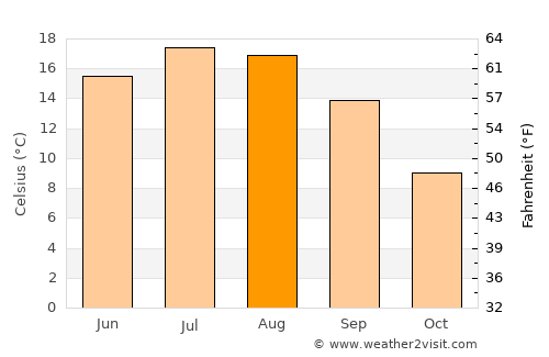 Schwäbisch Gmünd average temperature in August