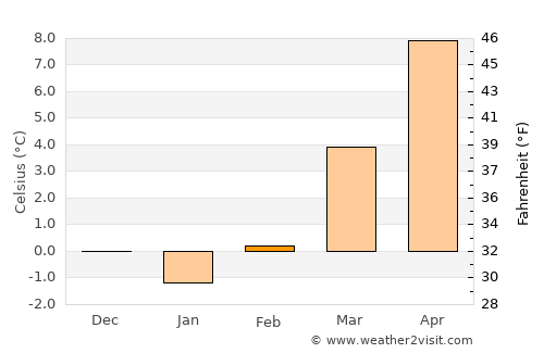 Schwäbisch Gmünd average temperature in February