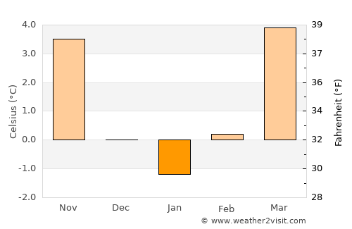 Schwäbisch Gmünd average temperature in January
