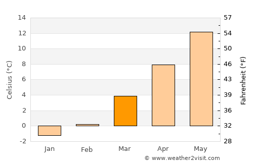 Schwäbisch Gmünd average temperature in March