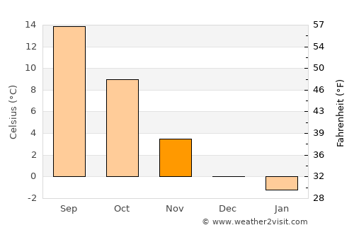 Schwäbisch Gmünd average temperature in November
