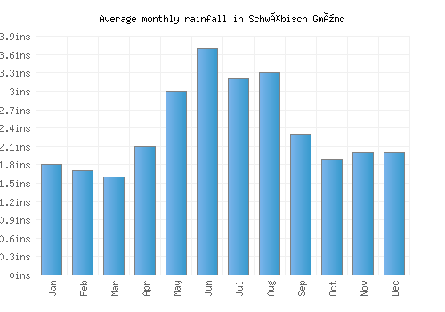 Schwäbisch Gmünd monthly rainfall chart (inches)