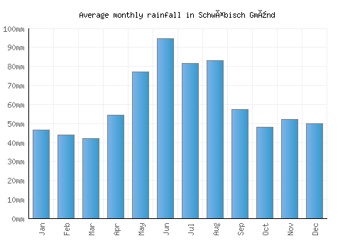Schwäbisch Gmünd monthly rainfall chart (mm)