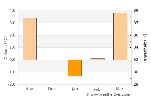 Schwäbisch Hall average temperature in January