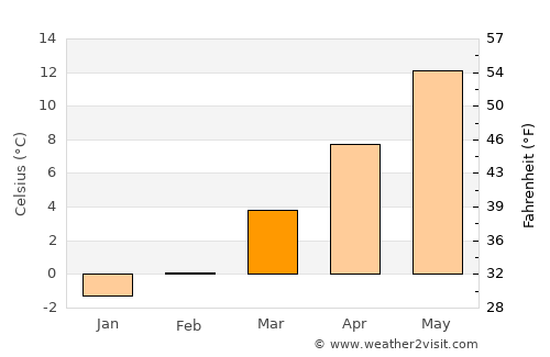 Schwäbisch Hall average temperature in March