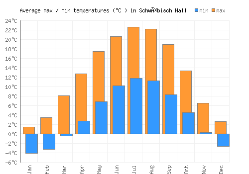 Schwäbisch Hall average minimum / maximum temperatures (Celsius)