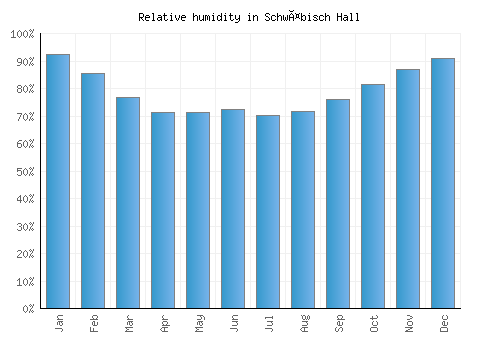 Schwäbisch Hall relative humidity averages