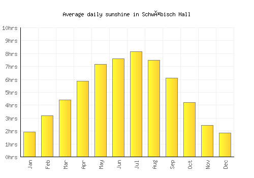 Schwäbisch Hall average daily sunshine chart
