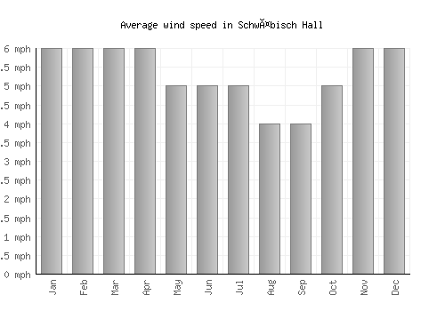 Schwäbisch Hall average winspeed by month (mph)