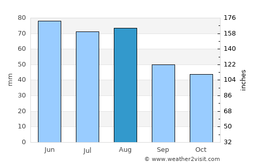 Schwandorf in Bayern average rain in August