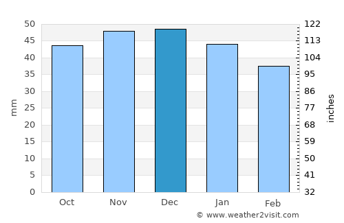 Schwandorf in Bayern average rain in December