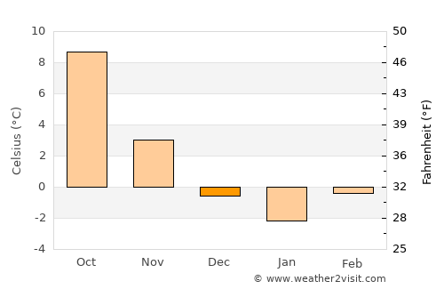 Schwandorf in Bayern average temperature in December