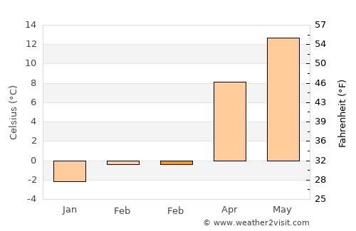 Schwandorf in Bayern average temperature in February
