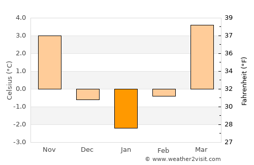 Schwandorf in Bayern average temperature in January