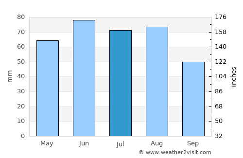 Schwandorf in Bayern average rain in July