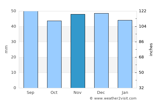 Schwandorf in Bayern average rain in November