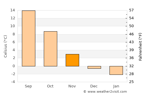 Schwandorf in Bayern average temperature in November