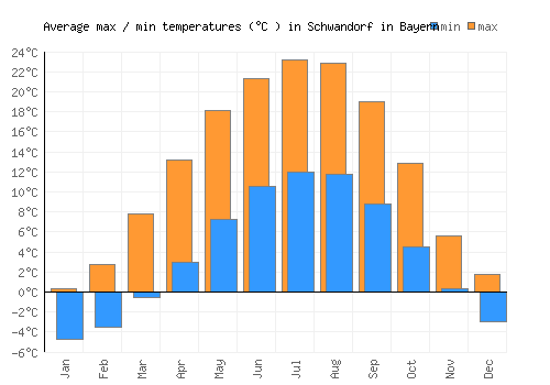 Schwandorf in Bayern average minimum / maximum temperatures (Celsius)