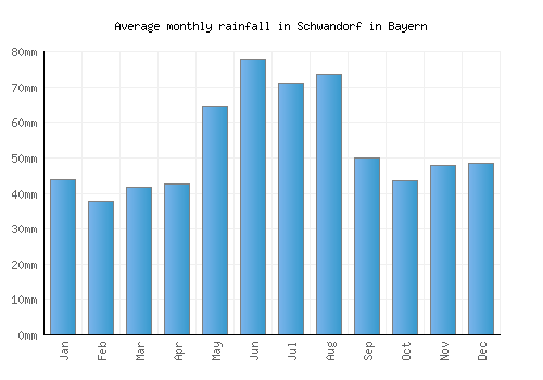 Schwandorf in Bayern monthly rainfall chart (mm)