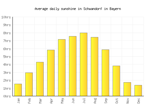 Schwandorf in Bayern average daily sunshine chart
