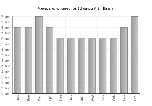 Schwandorf in Bayern average winspeed by month (mph)