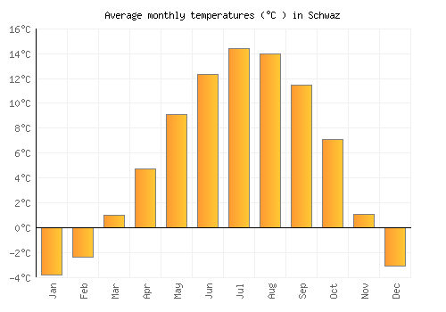 Schwaz average temperature chart (Celsius)