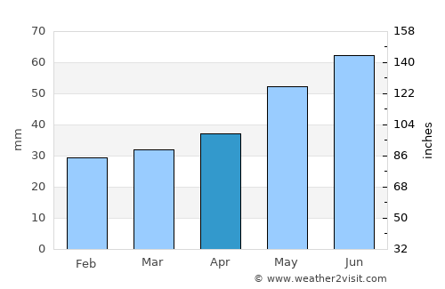 Schwedt (Oder) average rain in April